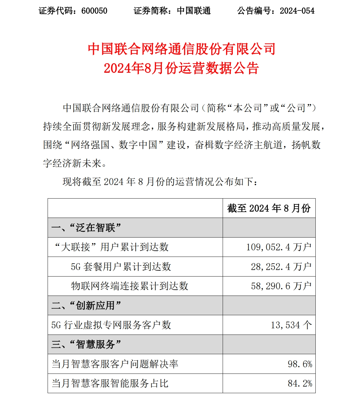 投注：中國聯通 2024 年 8 月 5G 套餐用戶累計達 2.83 億戶，月增 349.2 萬戶