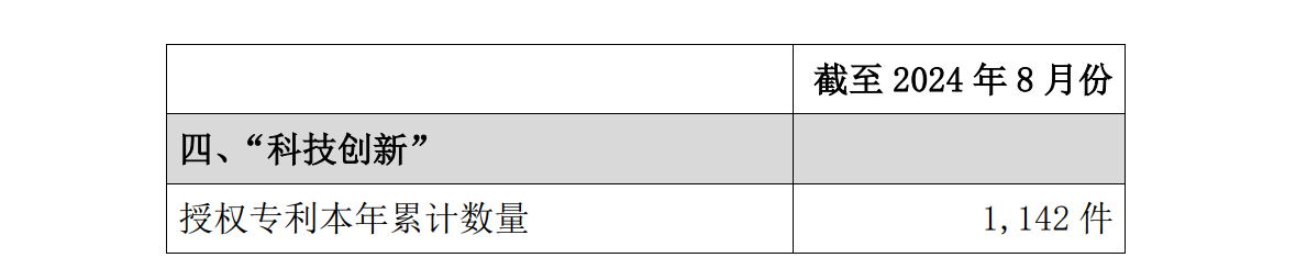 投注：中國聯通 2024 年 8 月 5G 套餐用戶累計達 2.83 億戶，月增 349.2 萬戶