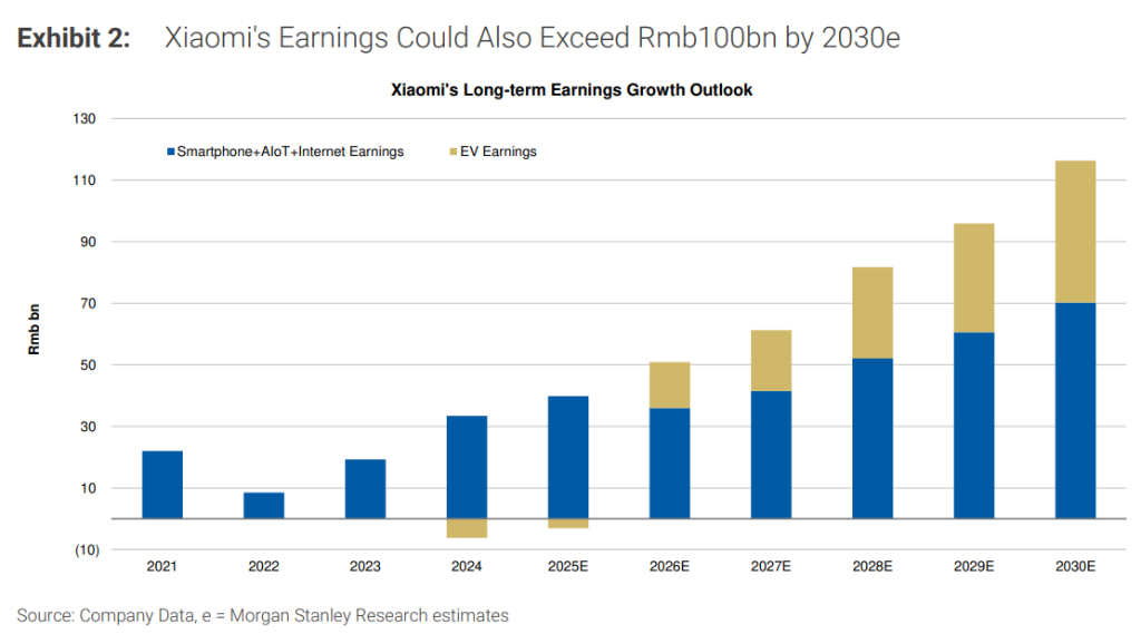 角子機：類比蘋果、特斯拉和比亞迪，大摩闡述：小米5年內繙倍的估值邏輯