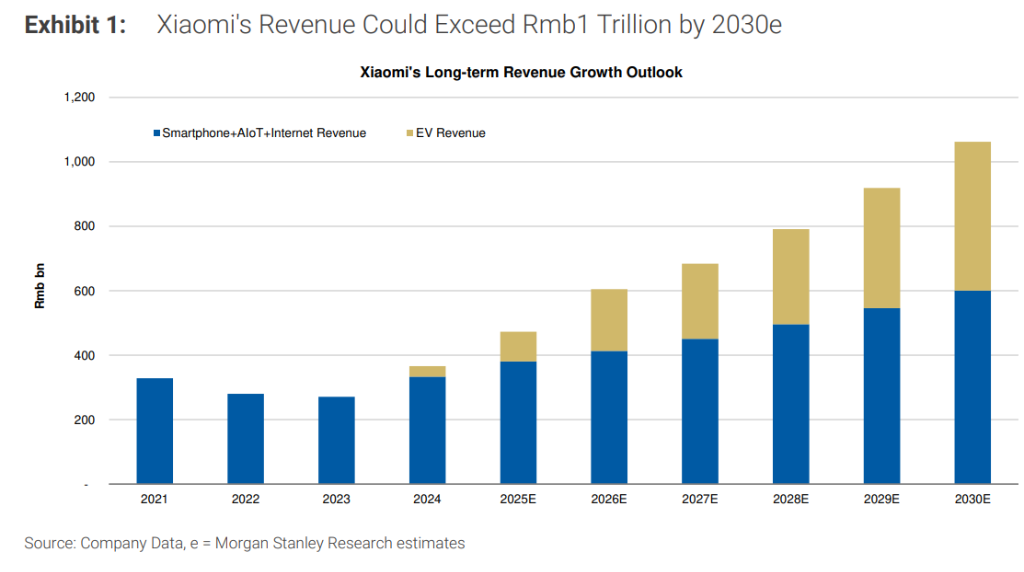 角子機：類比蘋果、特斯拉和比亞迪，大摩闡述：小米5年內繙倍的估值邏輯