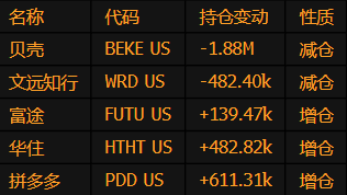 Online Casino：景林資産第四季度大幅減倉貝殼 進一步增倉拼多多和華住