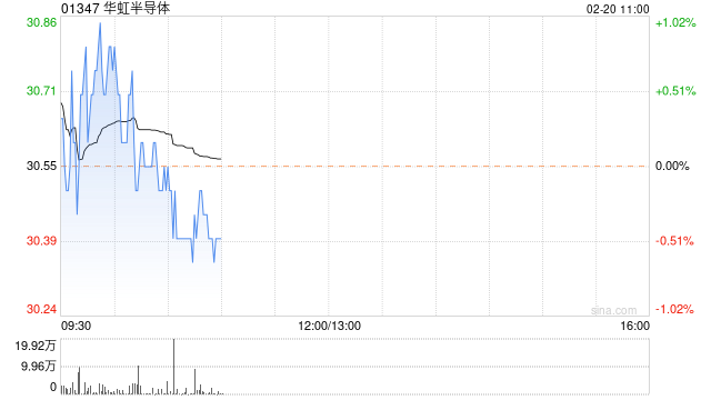 方正证券：维持华虹半导体强烈推荐评级 合理价值44.93港元