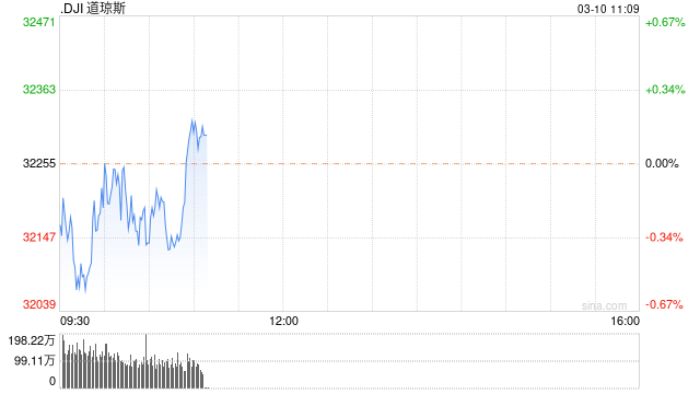 开盘：聚焦非农数据 美股低开